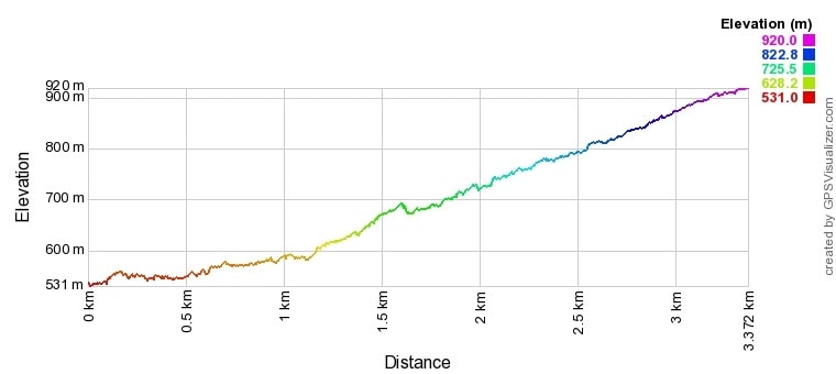 キーサミットトラック高低差表