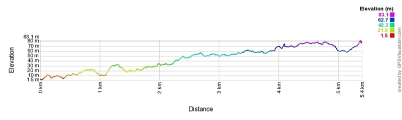 ミルフォードトラック体験ウォーク高低差表