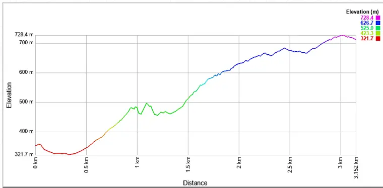 レイク・マリアン・トラック高低差表