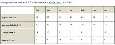 DOCによるラクスモアーハットでの過去の天候記録