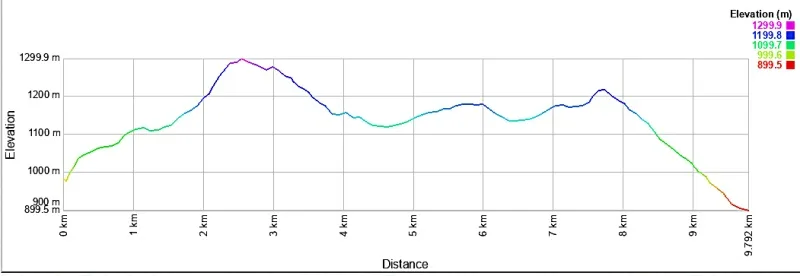 ルートバーントラック2日目高低差表