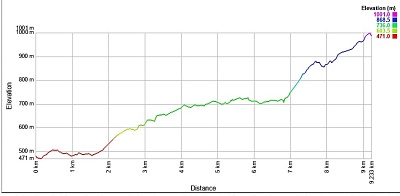 ルートバーントラック1日目高低差表