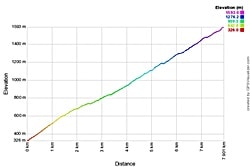 ロイズピークトラックトラック高低差表